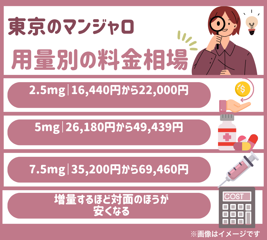 東京のマンジャロの用量別料金相場